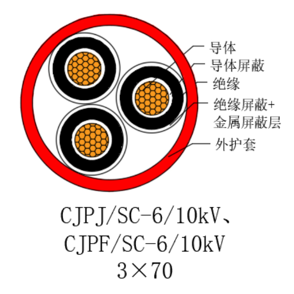 铜芯交联聚乙烯绝缘低烟无卤船用电力电缆-CJPJ/SC-6/10kV、CJPF/SC-6/10kV