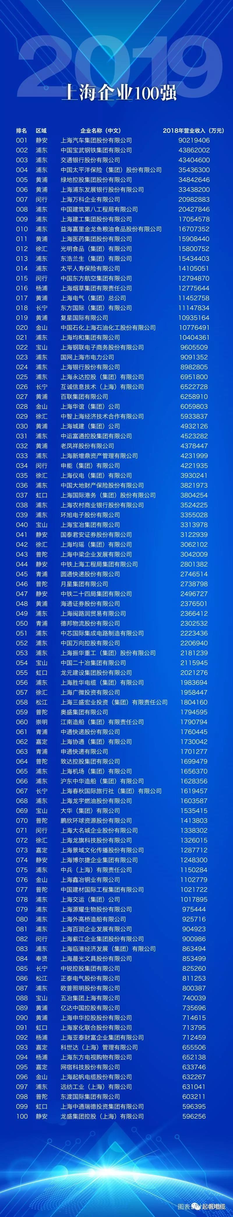 asiagame电缆正式入围2019上海百强企业榜