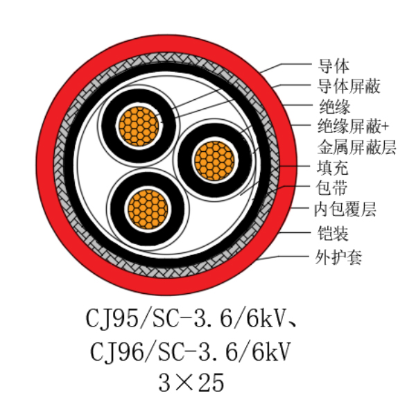 铜芯交联聚乙烯绝缘低烟无卤船用电力电缆-CJ95/SC-3.6/6kV、CJ96/SC-3.6/6kV
