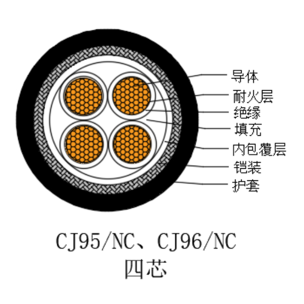 铜芯交联聚乙烯绝缘低烟无卤耐火船用电力电缆-CJ95/NC-0.6/1kV、CJ96/NC-0.6/1kV